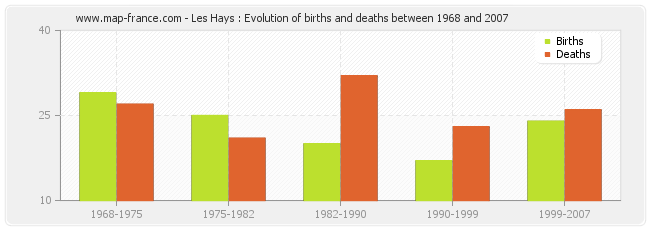 Les Hays : Evolution of births and deaths between 1968 and 2007